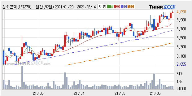 '신화콘텍' 52주 신고가 경신, 단기·중기 이평선 정배열로 상승세