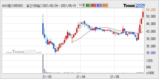 '씨이랩' 52주 신고가 경신, 단기·중기 이평선 정배열로 상승세