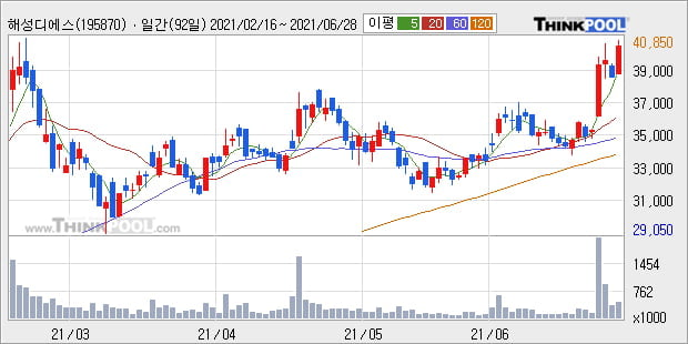'해성디에스' 52주 신고가 경신, 단기·중기 이평선 정배열로 상승세
