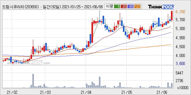 '드림시큐리티' 52주 신고가 경신, 단기·중기 이평선 정배열로 상승세
