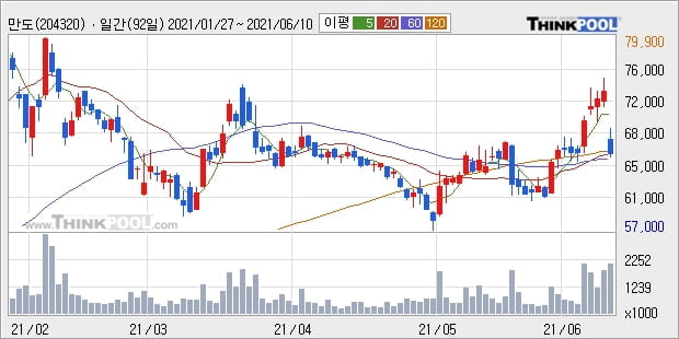 만도, 전일대비 5.14% 상승... 최근 주가 반등 흐름