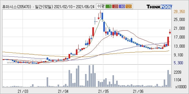 휴마시스, 장시작 후 꾸준히 올라 +13.02%... 이 시각 거래량 1994만6912주