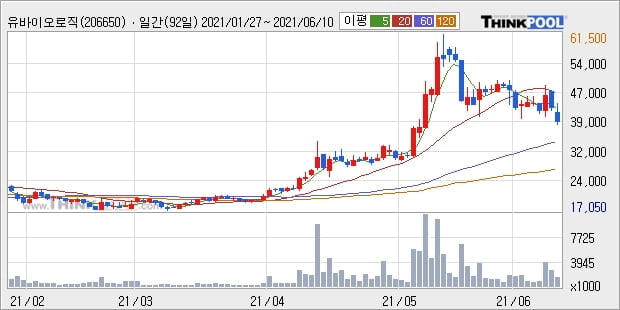 유바이오로직스, 전일대비 10.32% 상승중... 외국인 기관 동시 순매수 중