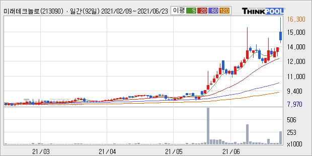 '미래테크놀로지' 52주 신고가 경신, 단기·중기 이평선 정배열로 상승세