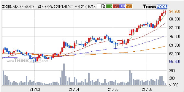 '파마리서치' 52주 신고가 경신, 단기·중기 이평선 정배열로 상승세
