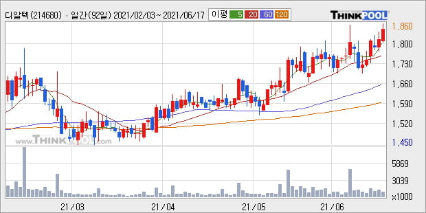 '디알텍' 52주 신고가 경신, 단기·중기 이평선 정배열로 상승세