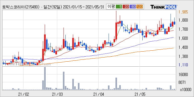 '토박스코리아' 52주 신고가 경신, 단기·중기 이평선 정배열로 상승세