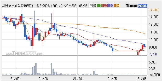 '자안코스메틱' 52주 신고가 경신, 주가 반등 흐름, 단기 이평선 정배열 유지