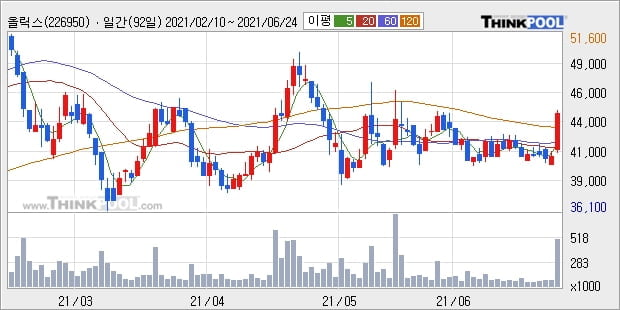 올릭스, 전일대비 10.05% 상승중... 이평선 역배열 상황에서 반등 시도