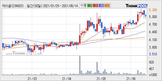 '자이글' 52주 신고가 경신, 단기·중기 이평선 정배열로 상승세