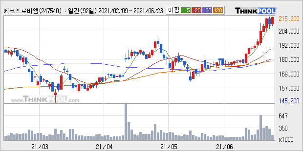 '에코프로비엠' 52주 신고가 경신, 단기·중기 이평선 정배열로 상승세