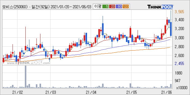 '모비스' 52주 신고가 경신, 주가 5일 이평선 하회, 단기·중기 이평선 정배열
