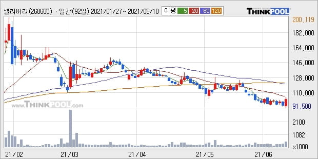 셀리버리, 장중 반등세, 전일대비 +13.83%... 외국인 43,734주 순매수 중