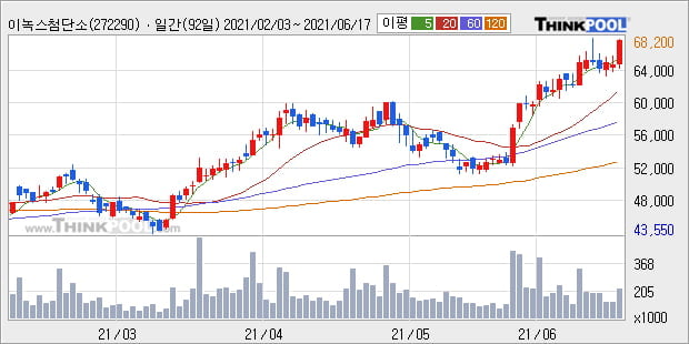 '이녹스첨단소재' 52주 신고가 경신, 단기·중기 이평선 정배열로 상승세