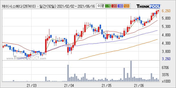 '제이시스메디칼' 52주 신고가 경신, 단기·중기 이평선 정배열로 상승세