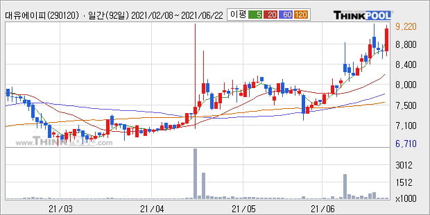 '대유에이피' 52주 신고가 경신, 단기·중기 이평선 정배열로 상승세