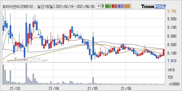 코리아센터, 상승출발 후 현재 +10.09%... 외국인 17,129주 순매수