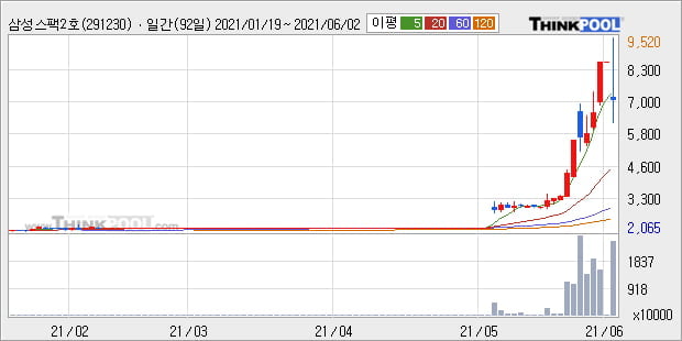 '삼성스팩2호' 52주 신고가 경신, 주가 5일 이평선 하회, 단기·중기 이평선 정배열