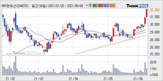 HDC현대산업개발, 상승출발 후 현재 +5.03%... 외국인 37.58만 주 순매수 중