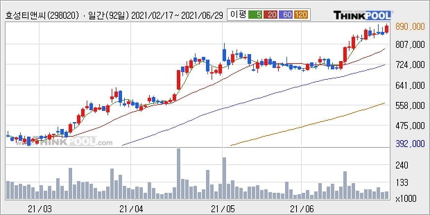 효성티앤씨, 전일대비 5.58% 상승중... 외국인 12,585주 순매수