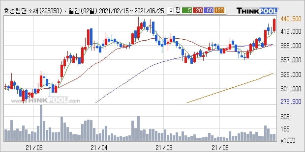 효성첨단소재, 전일대비 5.1% 상승... 이 시각 거래량 6만4963주