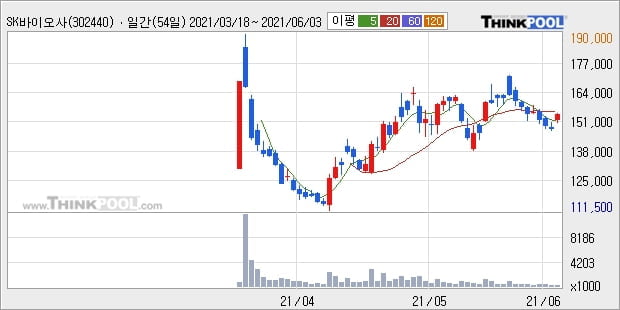 SK바이오사이언스, 상승흐름 전일대비 +5.07%... 외국인 기관 동시 순매수 중