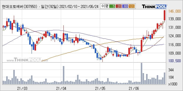 현대오토에버, 전일대비 5.39% 상승중... 외국인 기관 동시 순매수 중
