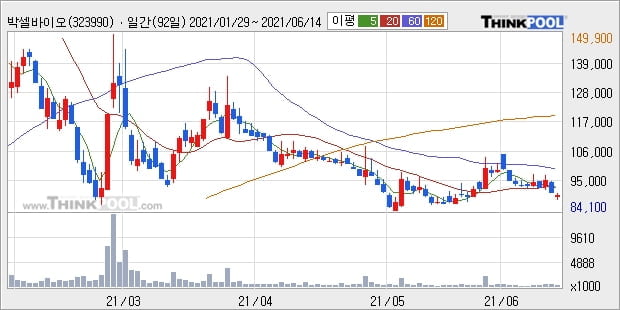 박셀바이오, 장중 반등세, 전일대비 +10.14%... 최근 주가 반등 흐름