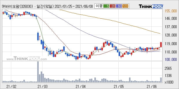 SK바이오팜, 전일대비 5.26% 상승... 외국인 기관 동시 순매수 중