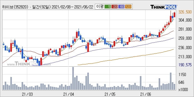 하이브, 전일대비 5.03% 상승중... 기관 29,000주 순매수 중