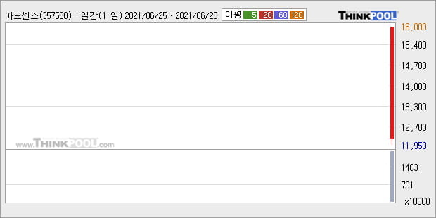 '아모센스' 52주 신고가 경신, 주가 반등 시도, 단기·중기 이평선 역배열