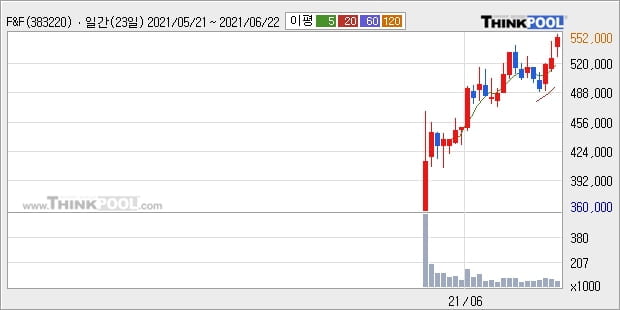 F&F, 상승출발 후 현재 +5.85%... 이 시각 거래량 2만8632주