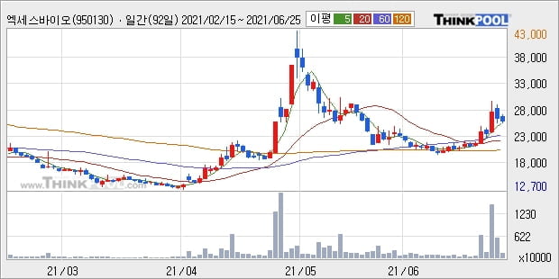 엑세스바이오, 전일대비 10.05% 상승중... 이 시각 291만8755주 거래