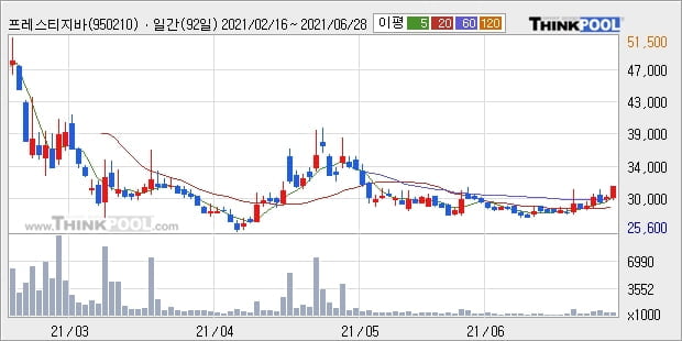 프레스티지바이오파마, 전일대비 5.03% 상승중... 최근 주가 반등 흐름