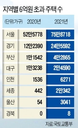 "6억 이하 아파트도 씨 말랐다"…서울 밖으로 쫓겨나는 2030 