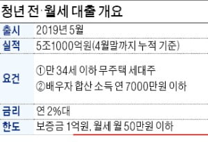 청년에 年利 2%대 전·월세대출 사업 상설화한다