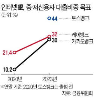 중·저신용자, 年6.5% 중금리 대출 쉬워져