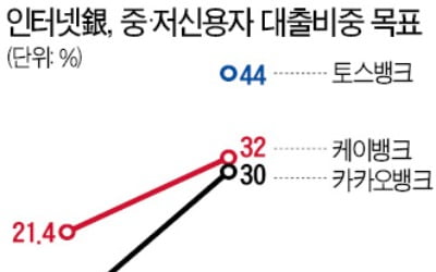 중·저신용자, 年6.5% 중금리 대출 쉬워져