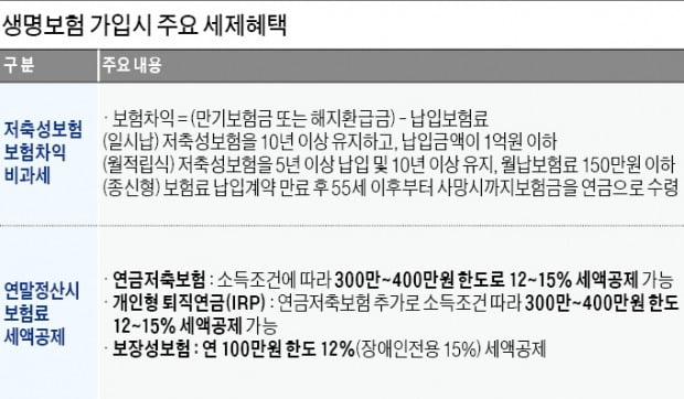 단순 보장 넘어 '세테크'도 가능…생명보험 상품 세제 혜택 체크하세요