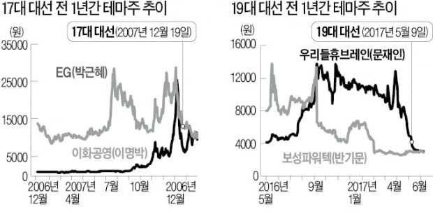 5년마다 열리는 '대선테마株 도박판'