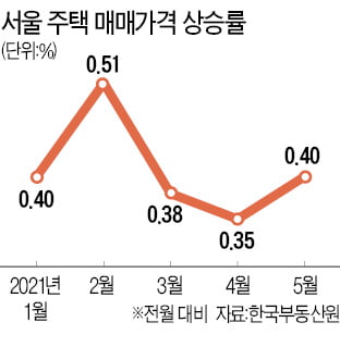 다시 상승폭 커진 서울 집값…평균 전셋값도 5억 육박