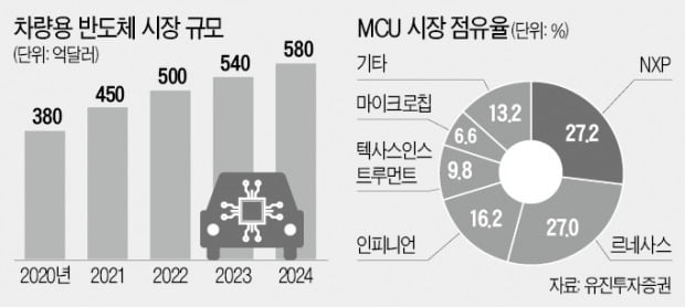 "자율·전기차 수요 폭발할 것"…차량용 반도체株 '가속페달'