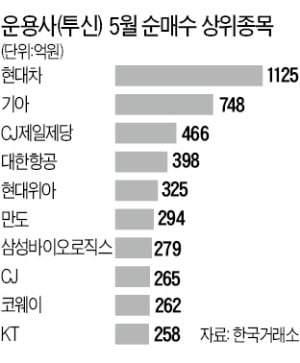 운용사, 22개월 만에 순매수 전환…현대차·CJ제일제당 샀다