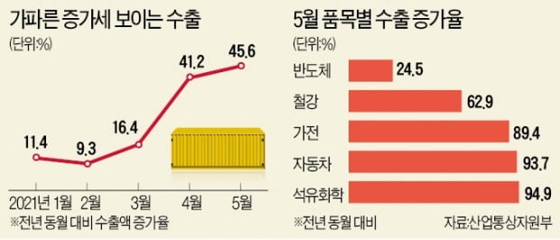 반도체·車 '훨훨'…수출 석달째 사상 최고치