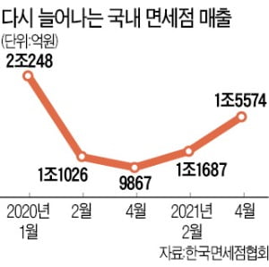 제주 관광객 늘자 면세점 매출 날았다