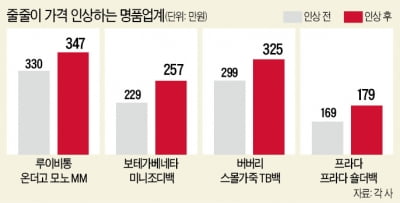 프라다·버버리까지…명품값 너무 올리네