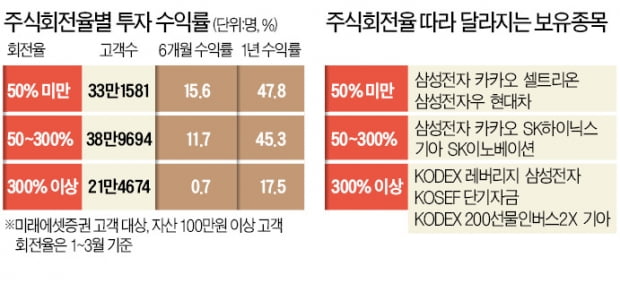 20대·男·중소형株 투자 수익률 낮아…우량株 묻어둔 5060은 50%대