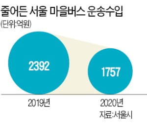 운행중단 고비 넘겼지만…서울 마을버스 '첩첩산중'