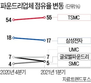 日·대만 TSMC '협공'에 삼성 반도체 긴장 고조