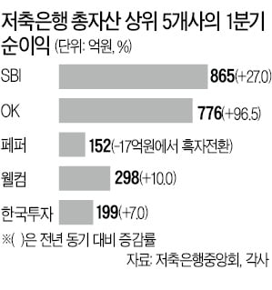 '중금리 대출' 저축은행에 효자상품